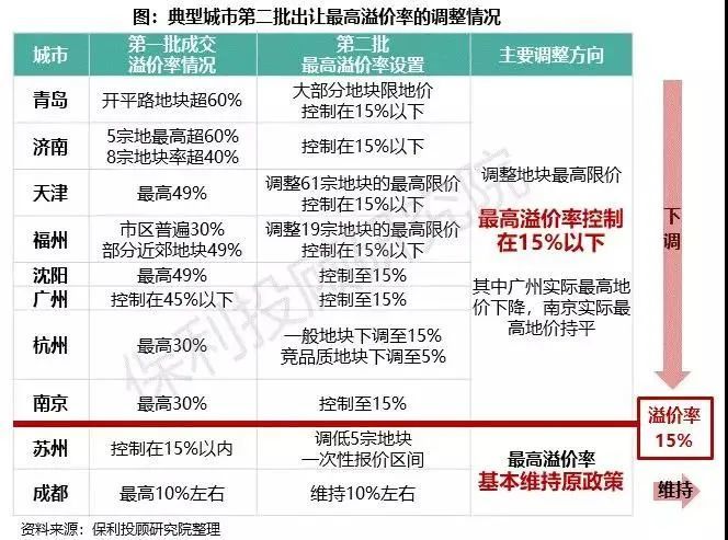 土地市場(chǎng)迎來大變局：地價(jià)要降了，這對(duì)房價(jià)意味著什么？